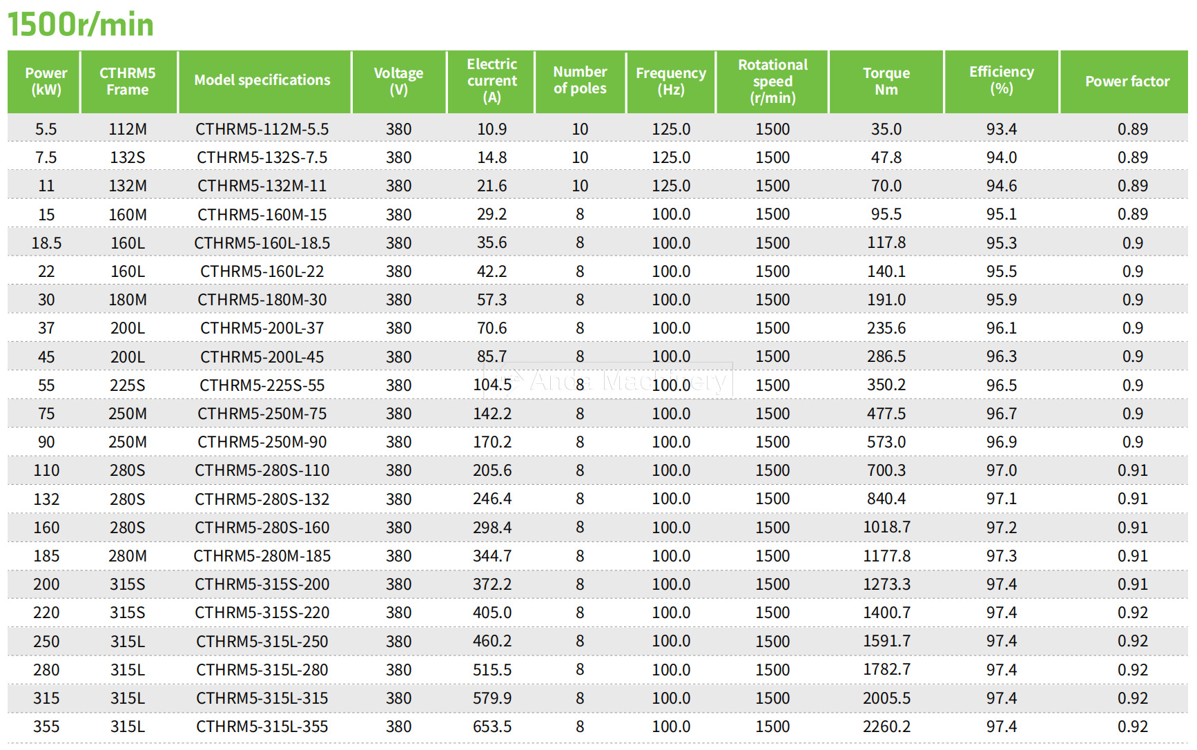 Anda High Energy Efficiency Reluctance Motors Anda Моторные двигатели неохота с высокой энергоэффективностью