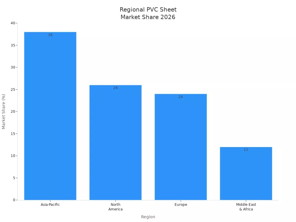 Гистограмма, показывающая прогноз доли рынка листов ПВХ в Азиатско-Тихоокеанском регионе, Северной Америке, Европе, на Ближнем Востоке и в Африке в 2026 году.